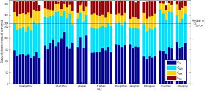 Characteristics of Secondary PM2.5 Under Different Photochemical Reactivity Backgrounds in the Pearl River Delta Region